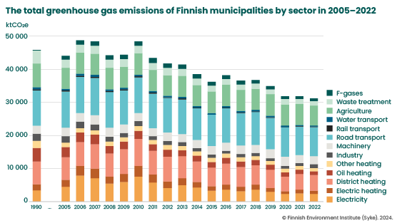 Greenhouse gas emissions of Finnish municipalities by sector in 2005–2022